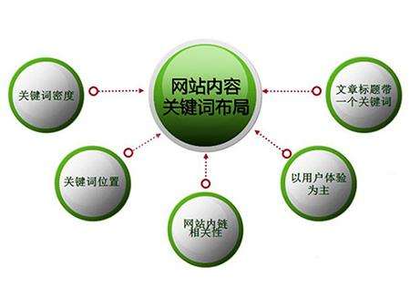 六安全网云cms网站怎么布局关键词？