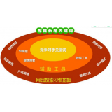 六安SEO关键词从商业角度看的选择策略