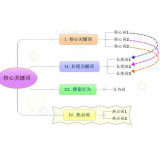 六安袁罗SEO:如何正确选取关键词